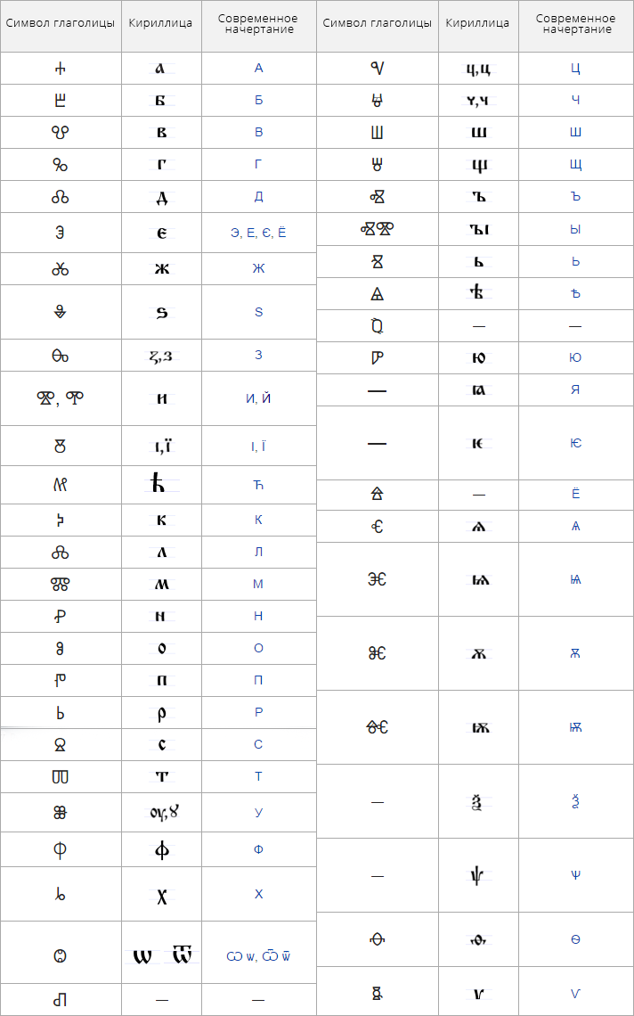 Az ábécé glagolita. Glagolita betűk és betűtípusok
